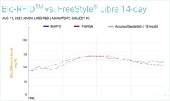 Bio-RFID vs. FreeStyle Libra 14-day. (Image source: Know Labs)