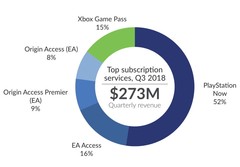 Sony PlayStation Now is leading the video game subscription market. (Source: SuperData Research)