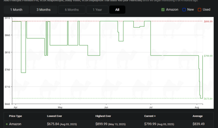 Alienware AW2725Q price history (image source: CamelCamelCamel)