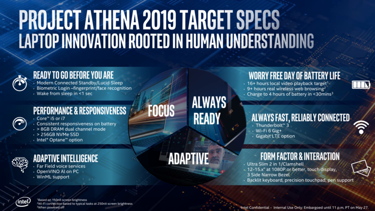 2019 Intel Athena requirements in a nutshell