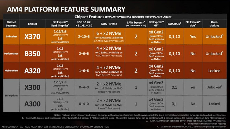 Overview chipsets (Picture: AMD)