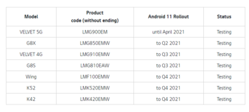 LG's Android 11 roadmap earlier this year. (Image source: LG)