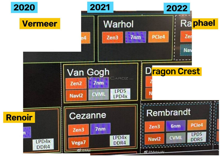 AMD's 2020 - 2022 CPU / APU roadmap (Image Source: Videocardz)