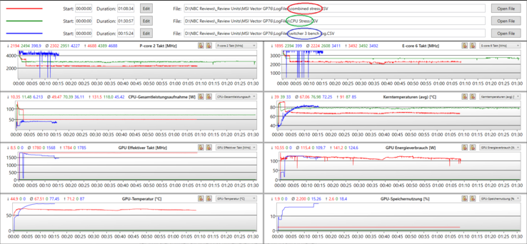Log graphs stress test (CPU, combined, Witcher 3): GPU and CPU frequency, temperature & power dissipation