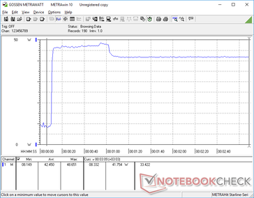 Prime95 stress causes the CPU to spike to 49 W for about 50 seconds before falling slightly to stabilize at 42 W