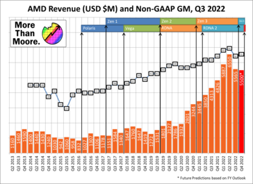 (Source: Ian Cutress, AMD)