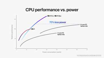 Apple M1 Pro / M1 Max CPU performance comparison. (Image Source: Apple)