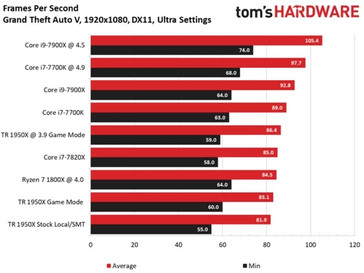 Frame rates in GTA V (more is better), image by Tom's Hardware