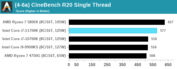 Intel Core i7-11700K - Cinebench R20 Single. (Source: Anandtech)
