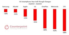 Every major OEM in the US smartphone market saw losses recently. (Source: Counterpoint Research)