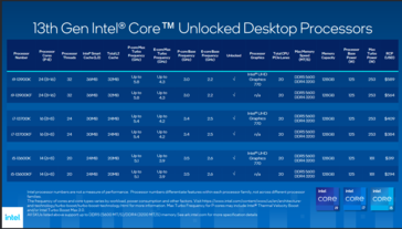 Intel Raptor Lake price and availability