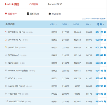 Android flagship chart. (Image source: AnTuTu)