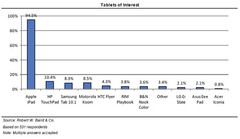 New survey says most consumers interested in iPad only
