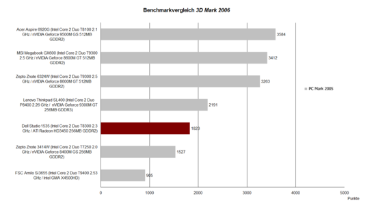 Performance 3DMark 2006
