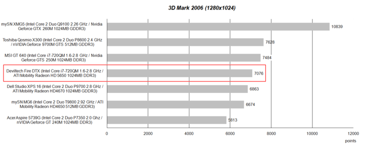 ATI Mobility Radeon HD 5650 in 3D Mark 2006 Test