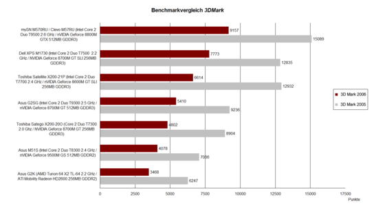 Benchmark comparison 3DMark