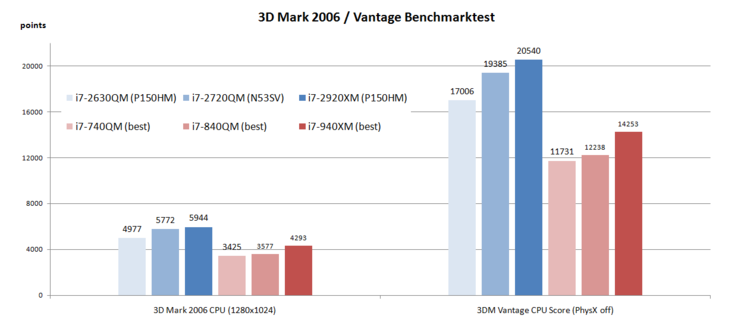 3DMark CPU Test