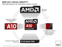 AMD announces new A-Series APU codenamed ‘Richland’ AMD announces new A-Series APU codenamed ‘Richland’