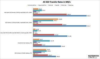 AS SSD sequential data rates