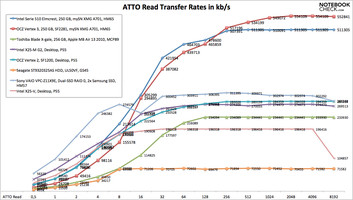 ATTO read rates comparison