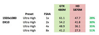 Far Cry 2 Performance, Source: Nvidia