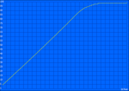 Charge time 167 min. (E320: 182 min.)