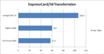 The transfer rates clearly beat the FW800 and eSata ExpressCards we reviewed.