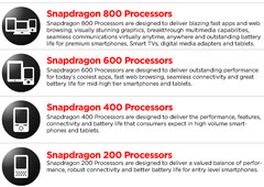 Qualcomm announces Snapdragon 200, 400, 600, and 800 series
