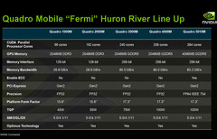 New professional graphics cards for laptops by Nvidia: Quadro 1000M, 2000M, 3000M, 4000M and 5010M