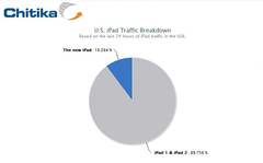 The new iPad already constitutes 10% of all iPad traffic
