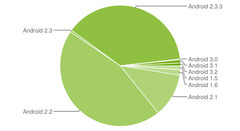 Honeycomb tablets currently only 1.8% of all Android devices
