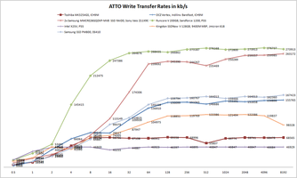 ATTO write rates in comparison