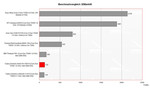 Fujitsu-Siemens Amilo Pro V8210 Benchmark Comparison