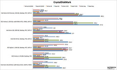 CrystalDiskMark Results