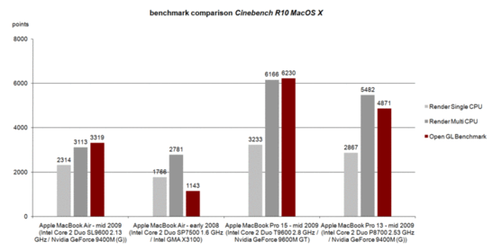 Cinebench R10 comparison