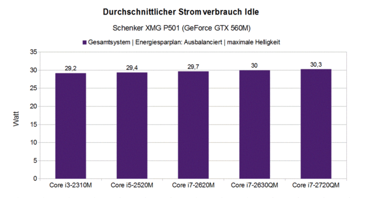 Power Consumption Idle (Overall System)