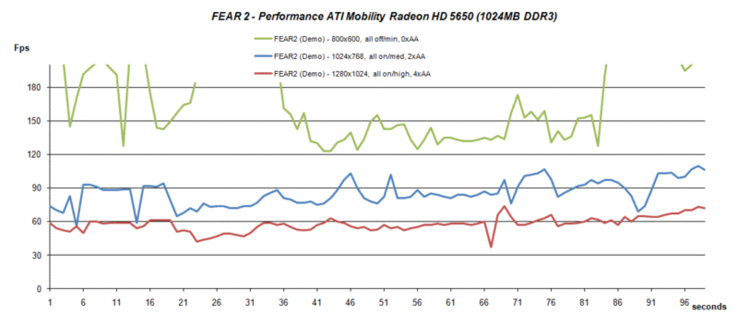 Performance FEAR 2