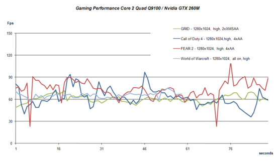 Gaming Performance