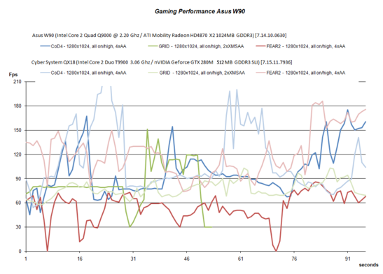 Gaming Performance Asus W90VP - HD4870 X2 vs. GTX 280M SLI