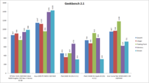Geekbench in comparison