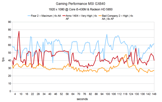 Gaming Performance MSI GX640
