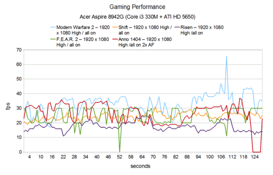 Gaming Performance Acer Aspire 8942G