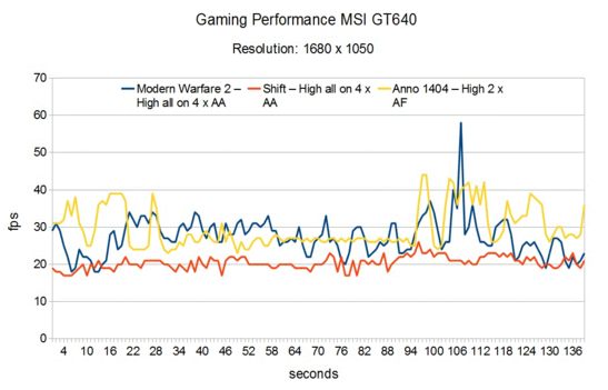Gaming Performance MSI GT640