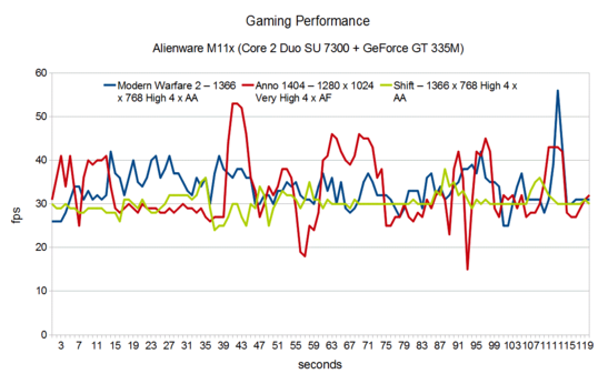 Gaming Performance Alienware M11x