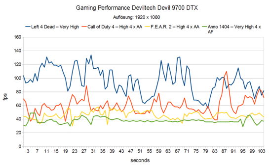 Gaming Performance Deviltech Devil 9700 DTX
