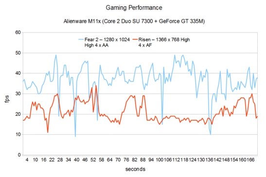 Gaming Performance 2 Alienware M11x