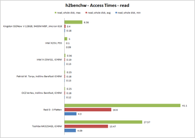 h2benchw access time
