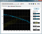 Transfer rates in HDTune benchmark