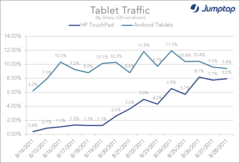 HP TouchPad catching up to Android in ad revenue