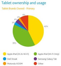 iPad holds 82% of US tablet market